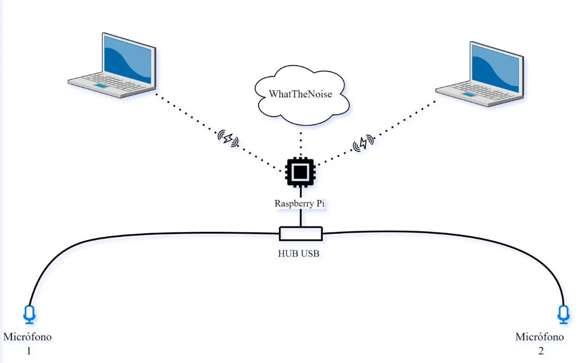 Arquitectura de WhatTheNoise con Raspberry Pi y dos micrófonos